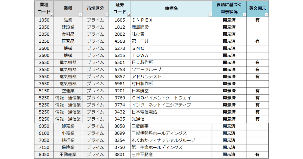 「資本コストや株価を意識した経営の実現に向けた対応」に関する開示企業一覧