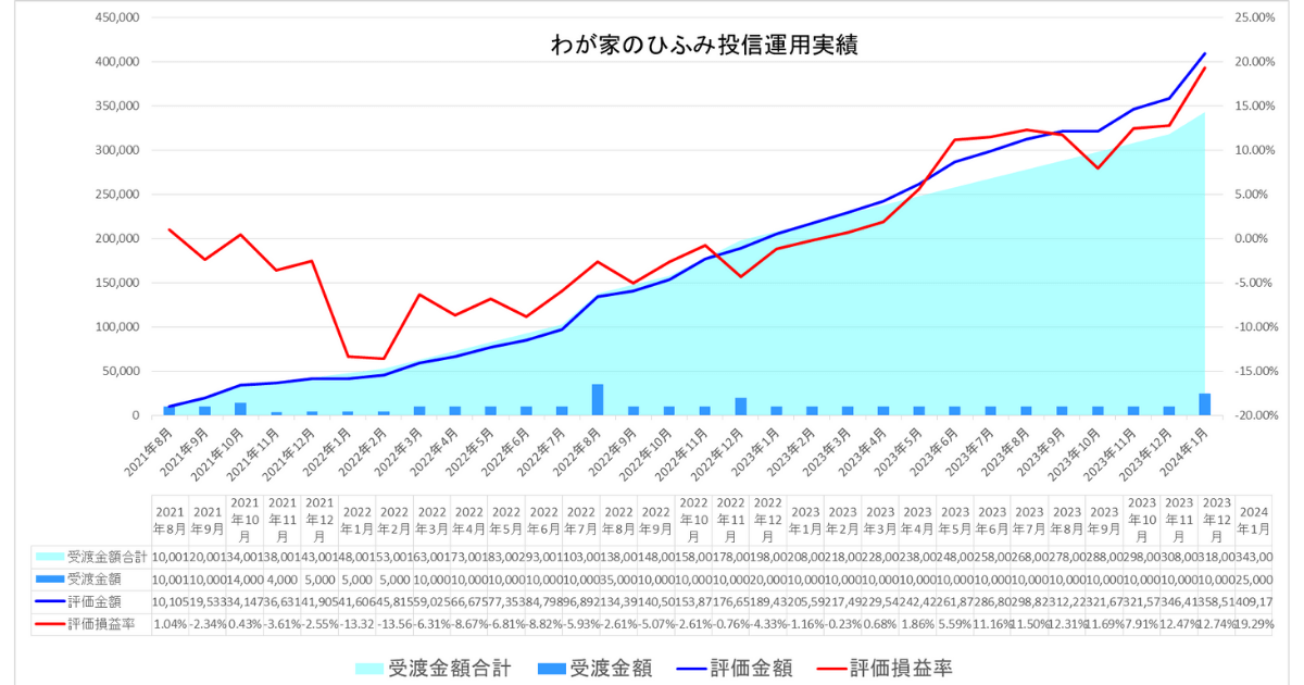 わが家のひふみ投信24年1月運用実績