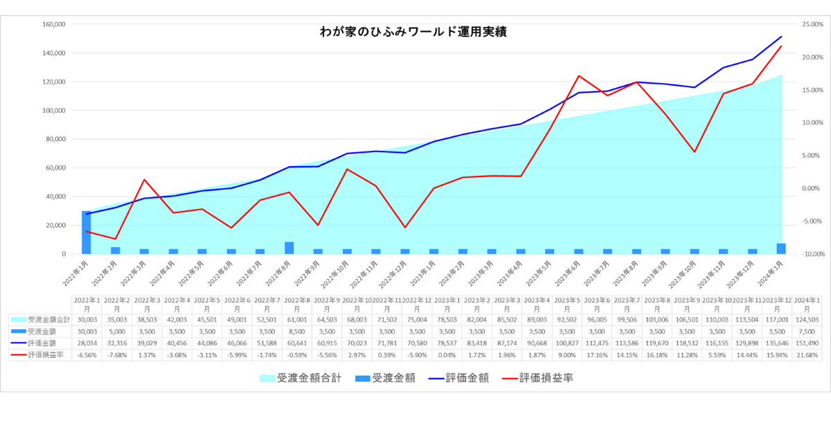 わが家のひふみワールド24年1月運用実績