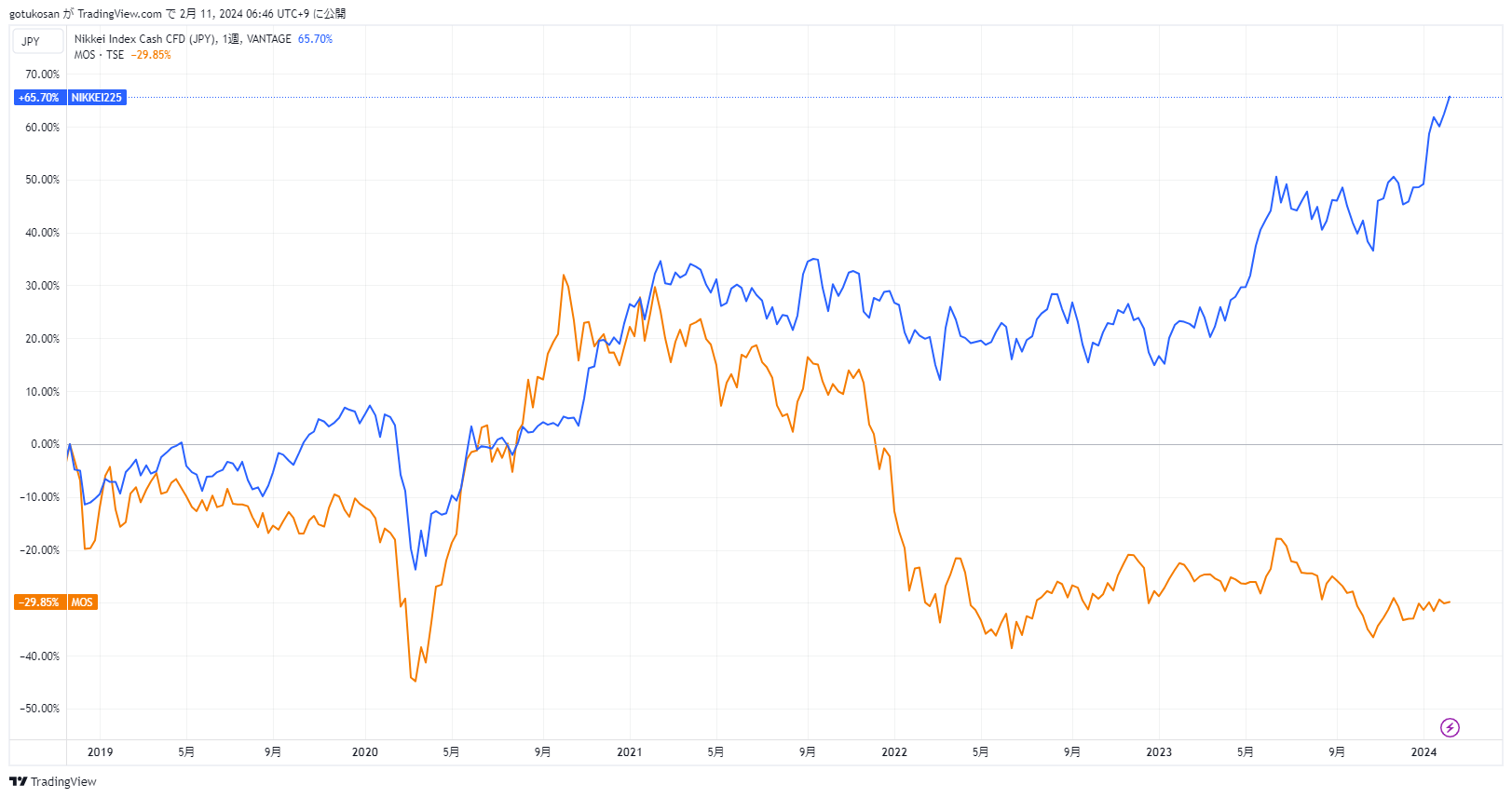 日経平均とグロース250の比較チャート