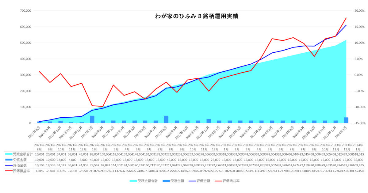 2024年1月わが家のひふみ3銘柄合計運用実績