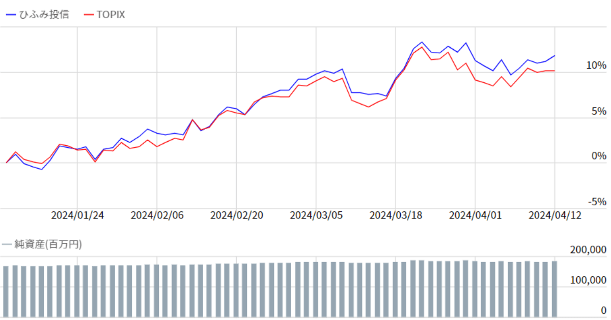 ひふみ投信対TOPIX直近3カ月比較チャート