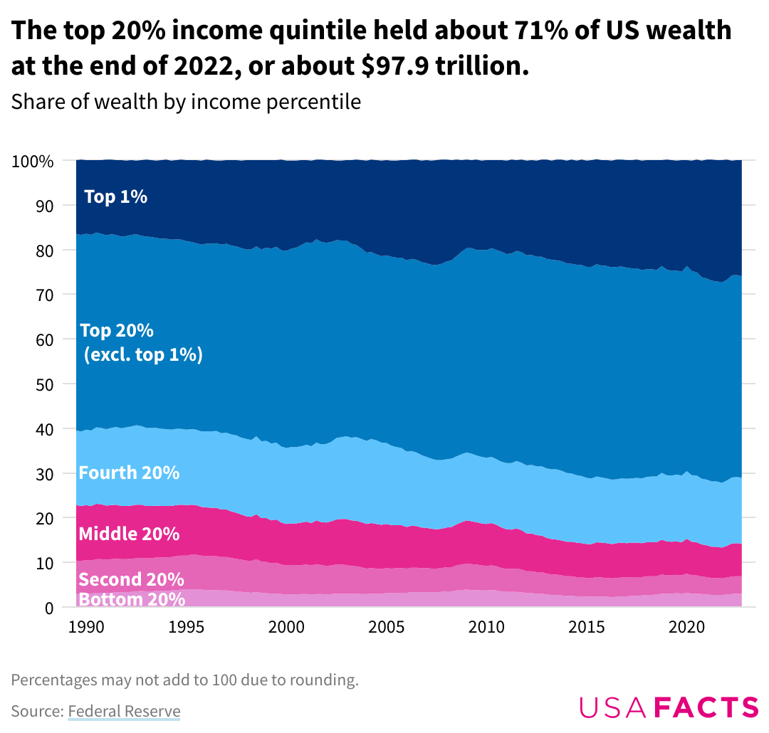 米国所得パーセンタイル別の富のシェア