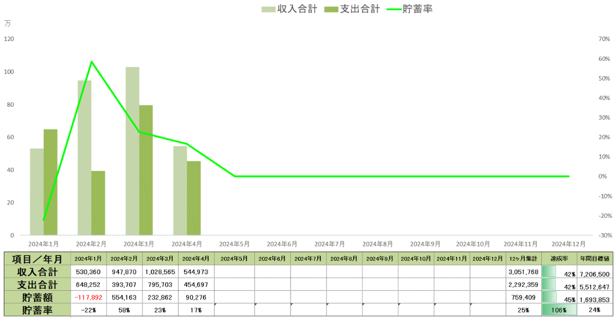 2024年4月時点の年間収支表貯蓄率