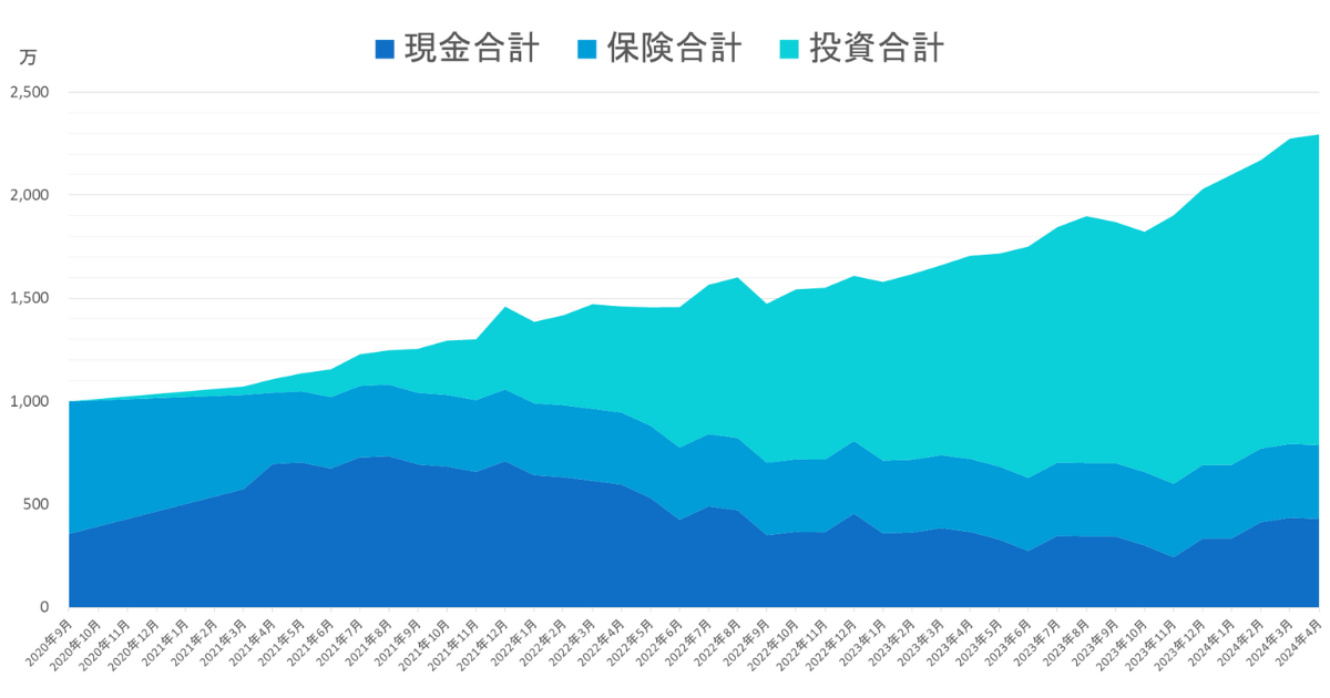 2020年10月から2024年4月までの総資産推移グラフ