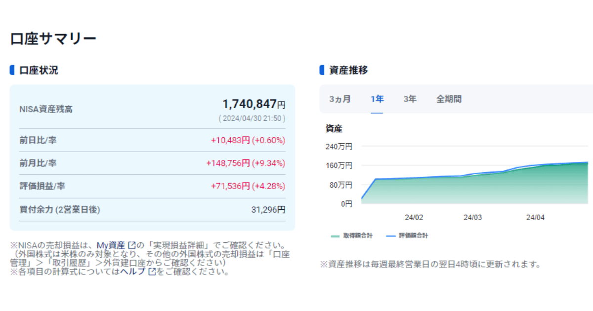 SBI証券2024年4月運用実績