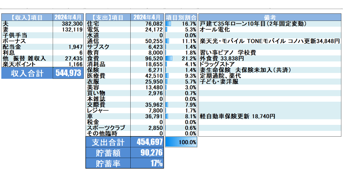 2024年4月家計簿公開_Moneytreeを元に集計