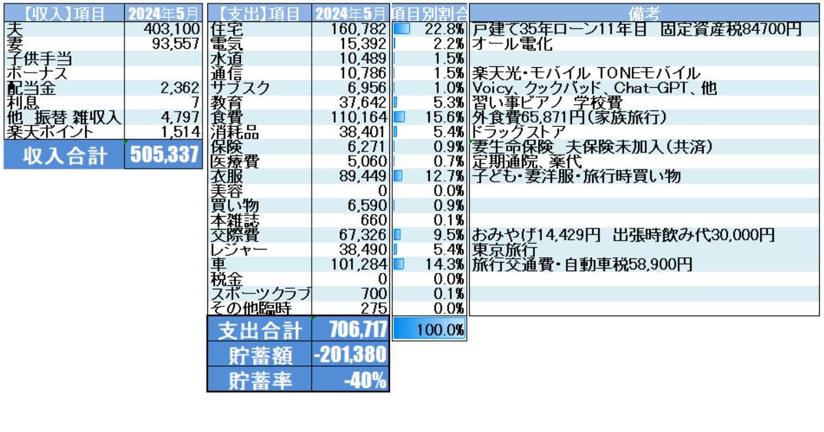 2024年5月家計簿公開_Moneytreeを元に集計