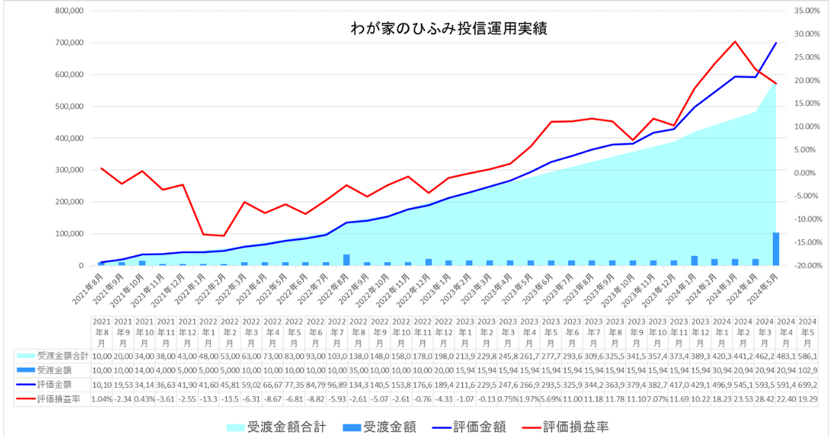 わが家のひふみ投信24年5月運用実績