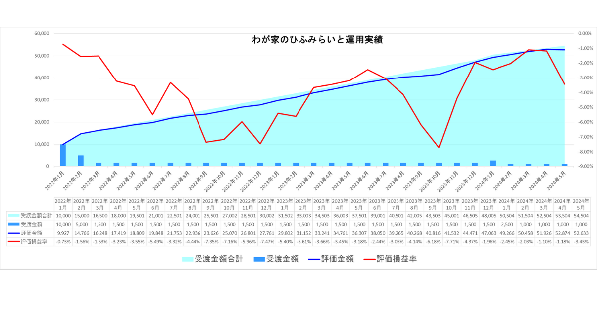 わが家のひふみらいと24年5月運用実績