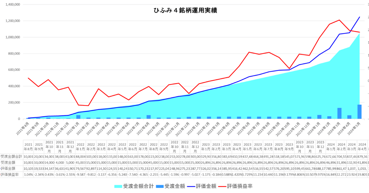 2024年5月わが家のひふみ4銘柄合計運用実績