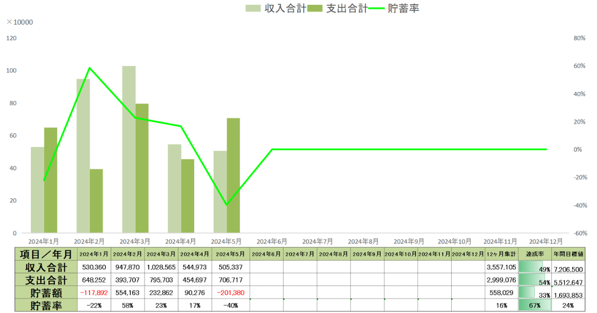 2024年5月時点の年間収支表貯蓄率