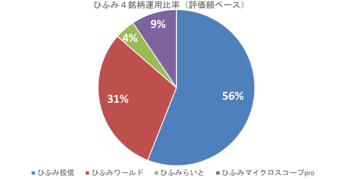 2024年5月わが家のひふみ4銘柄運用比率