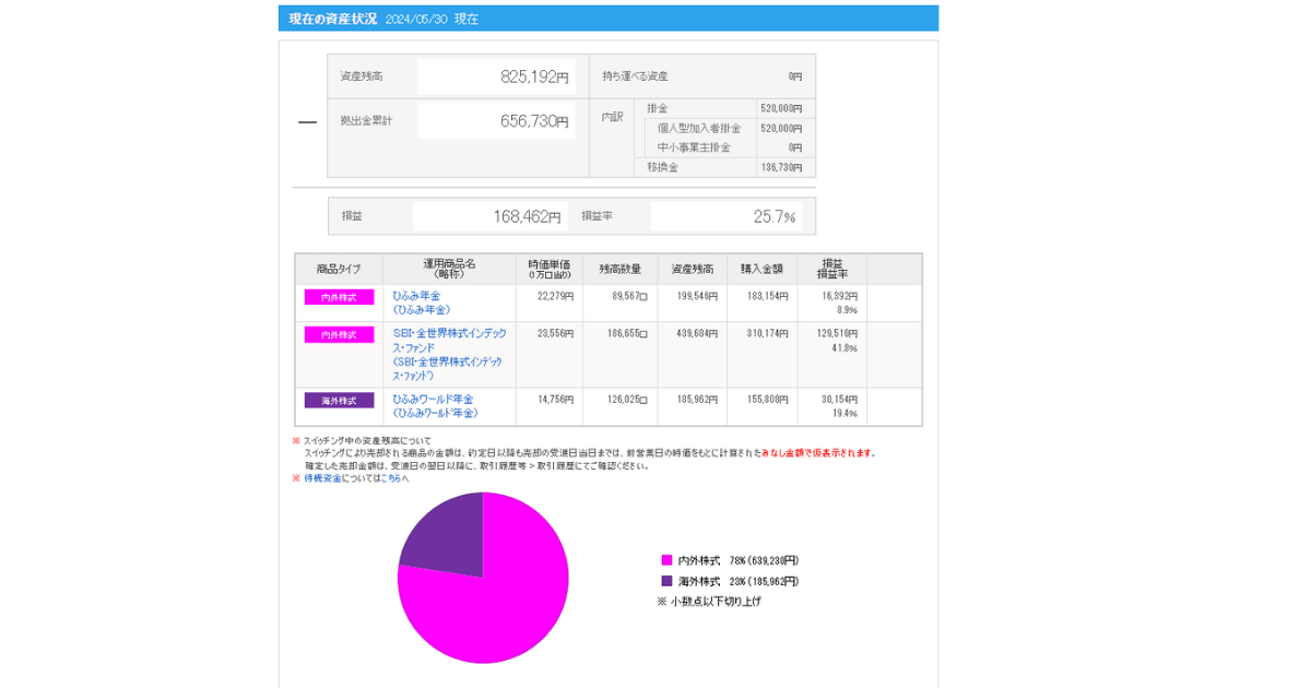 iDeCo_2024年5月運用実績