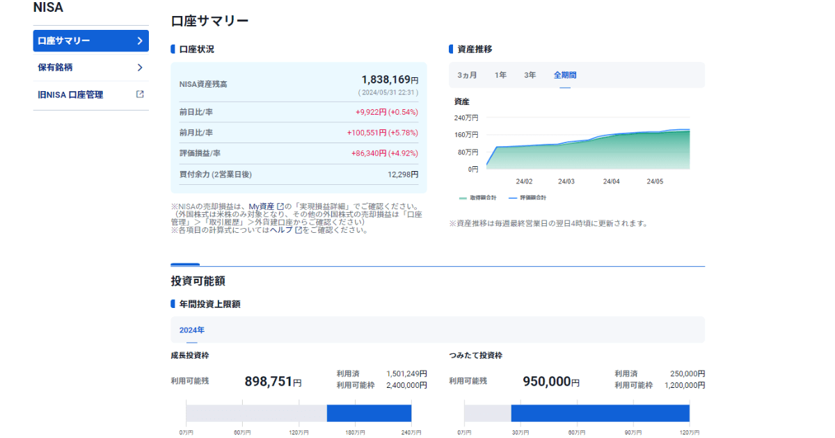 SBI証券2024年5月運用実績