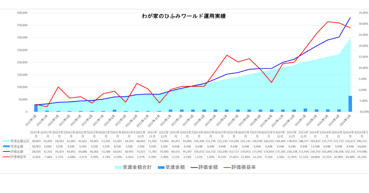 わが家のひふみワールド24年5月運用実績