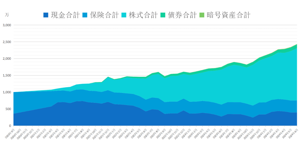 2020年10月から2024年6月までの総資産推移グラフ