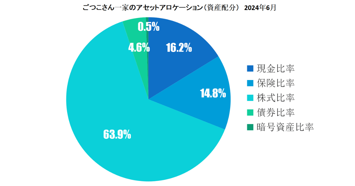 2024年6月資産クラス別比率