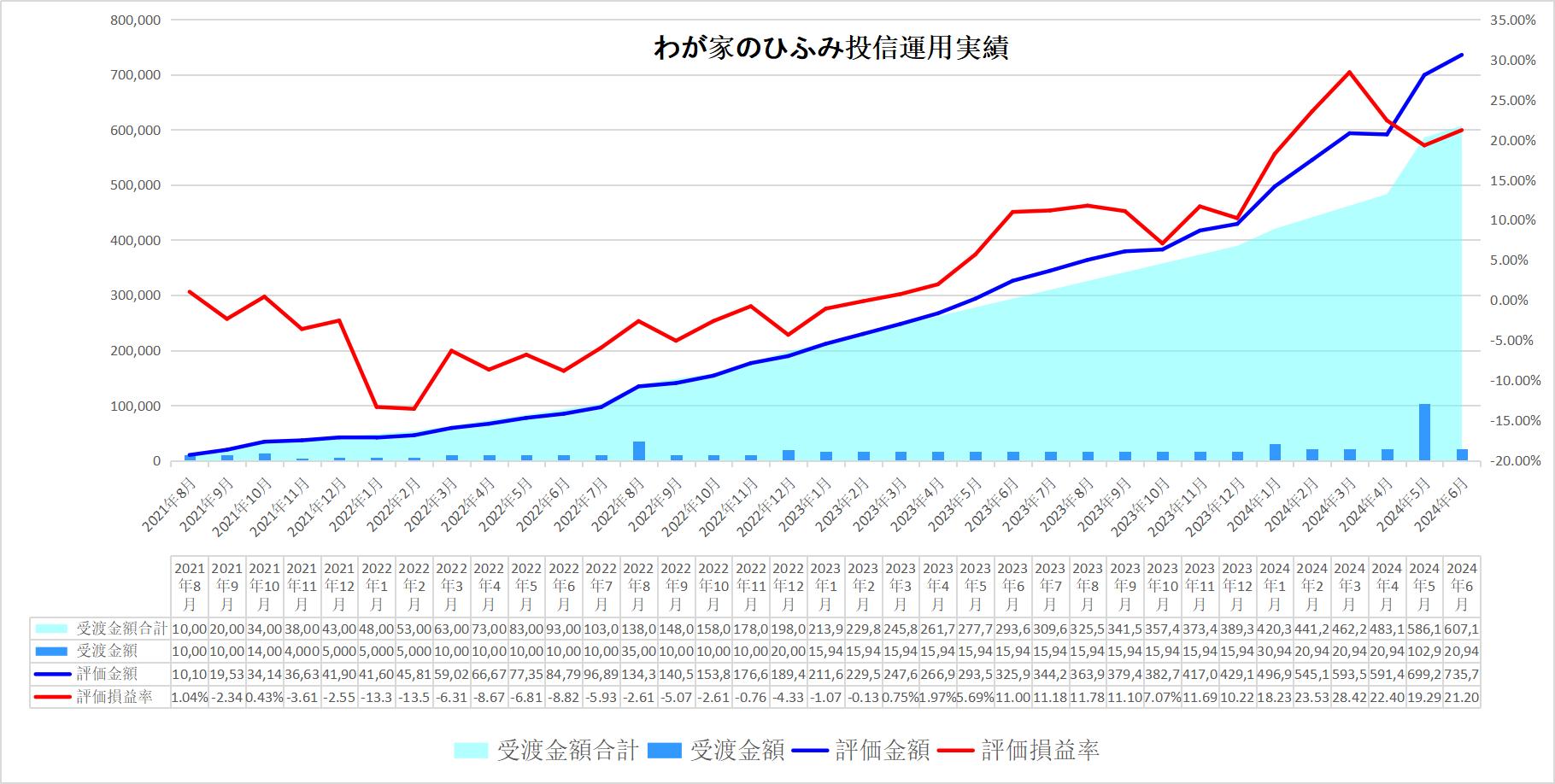 わが家のひふみ投信24年6月運用実績