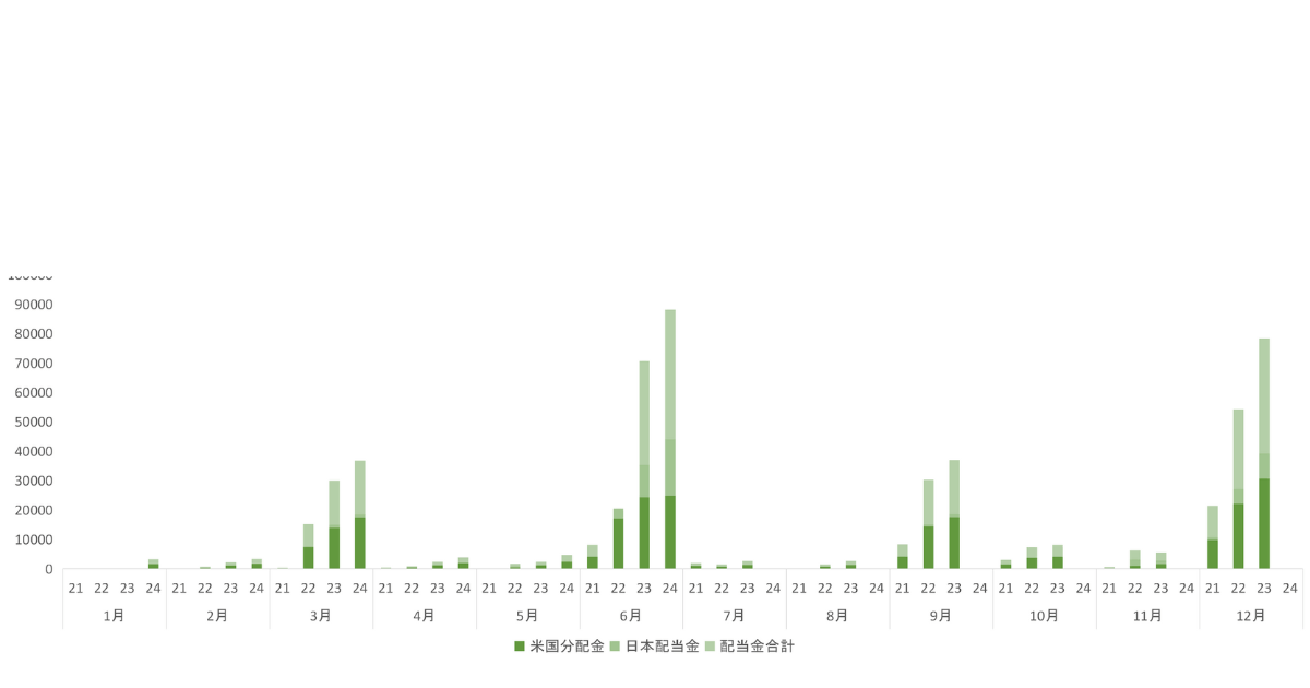 月別配当金推移