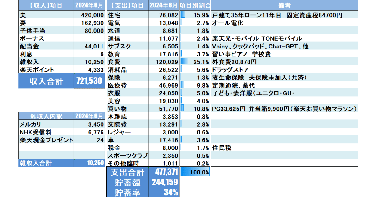 2024年6月家計簿公開_Moneytreeを元に集計