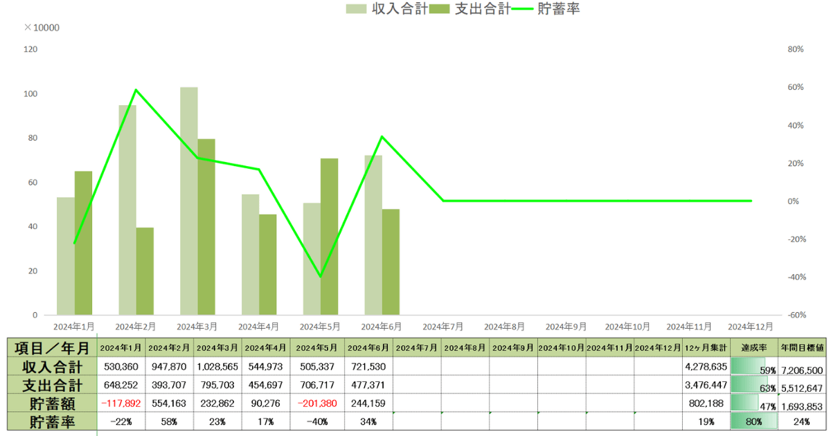 2024年6月時点の年間収支表貯蓄率