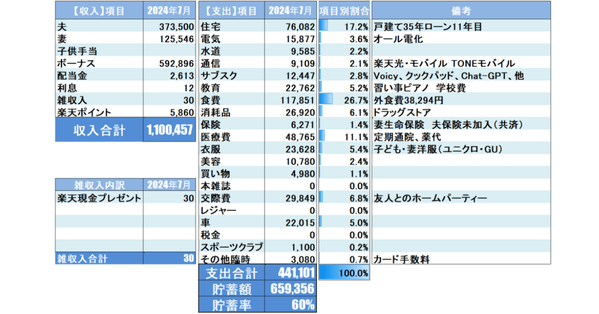 2024年7月家計簿公開_Moneytreeを元に集計