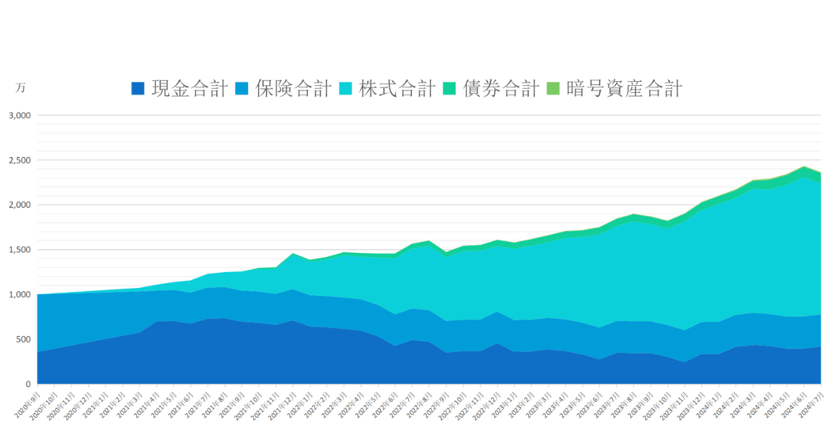 2020年10月から2024年7月までの総資産推移グラフ