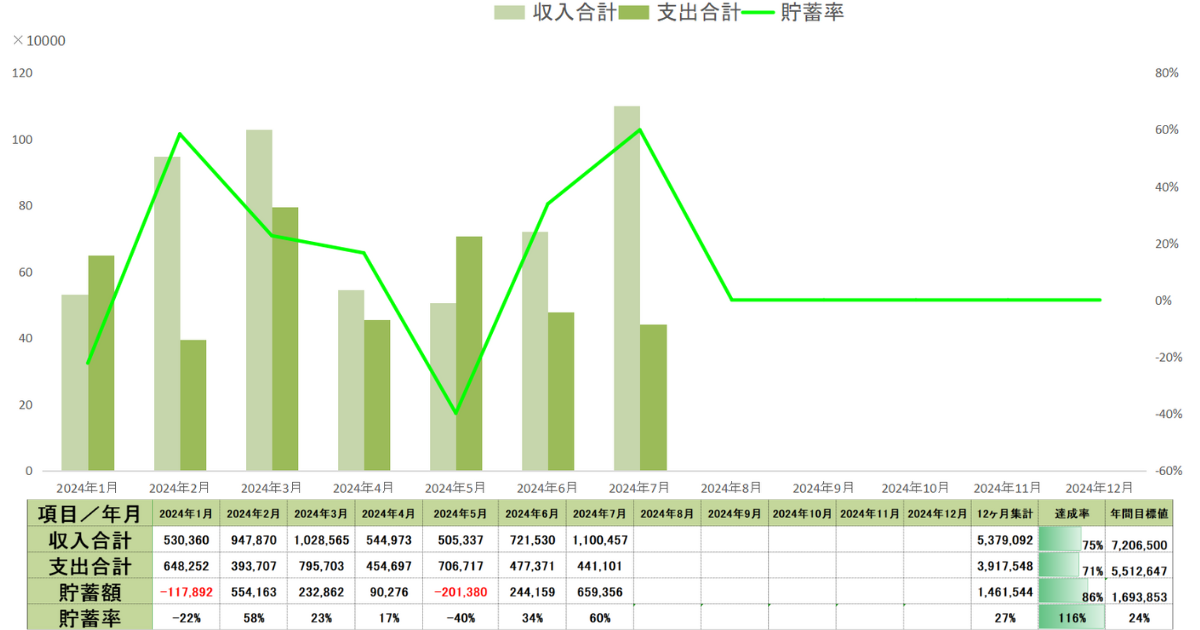 2024年7月時点の年間収支表貯蓄率