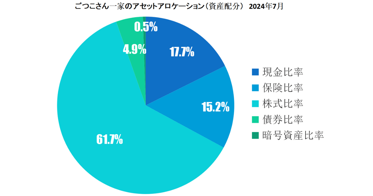 2024年7月資産クラス別比率