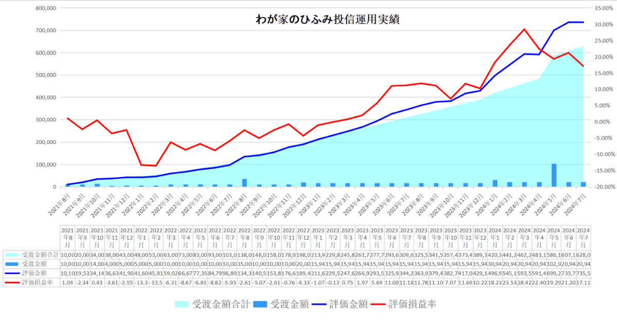 わが家のひふみ投信24年7月運用実績