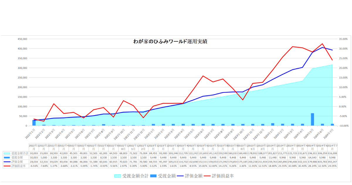 わが家のひふみワールド24年7月運用実績