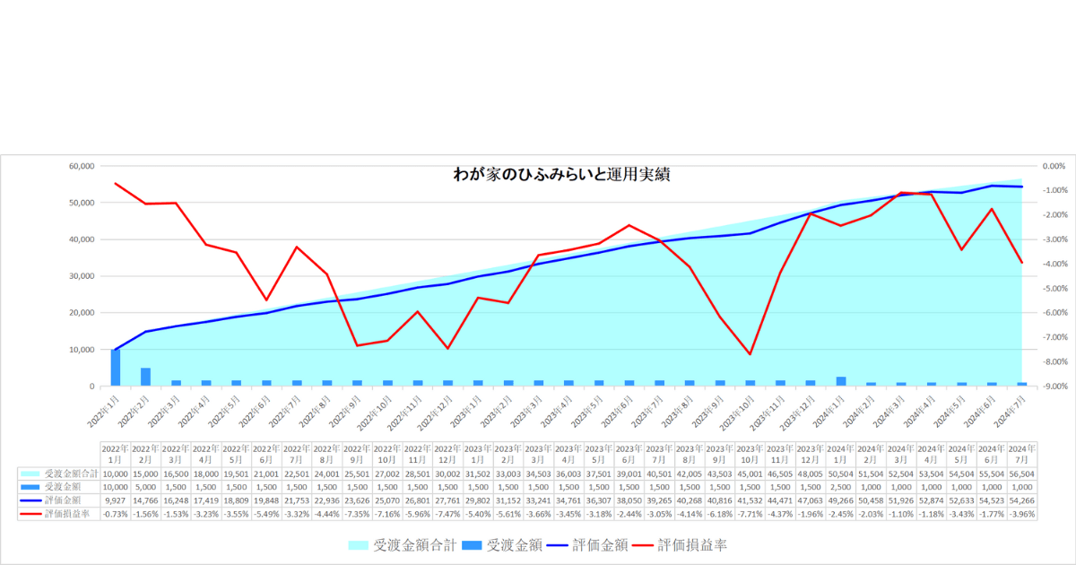 わが家のひふみらいと24年7月運用実績