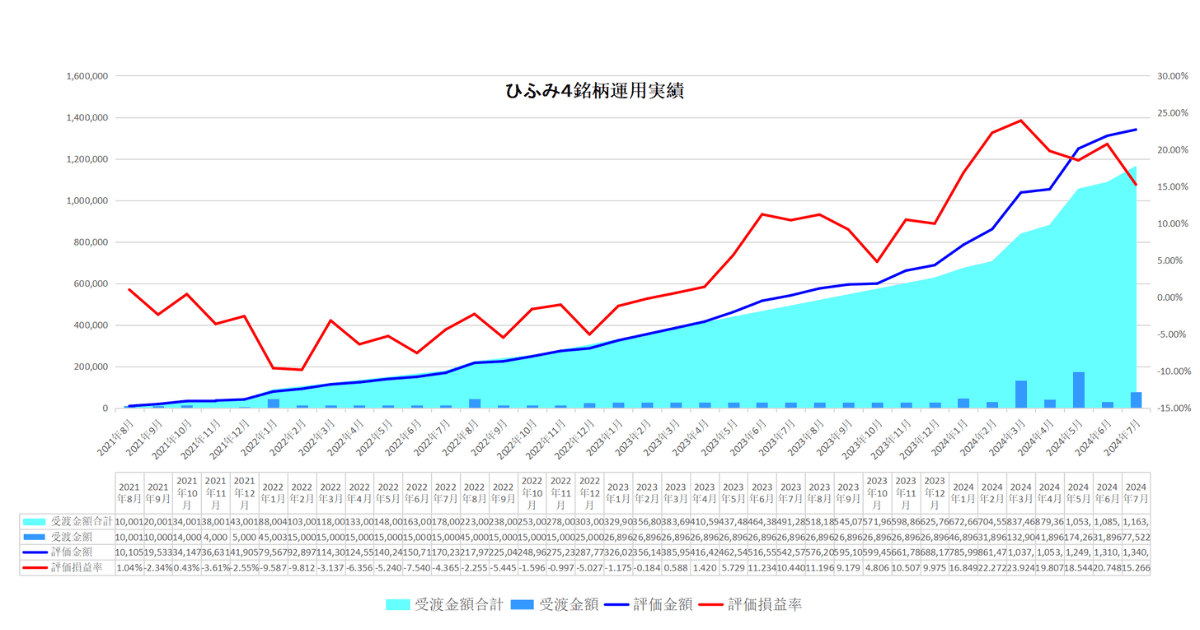 2024年7月わが家のひふみ4銘柄合計運用実績