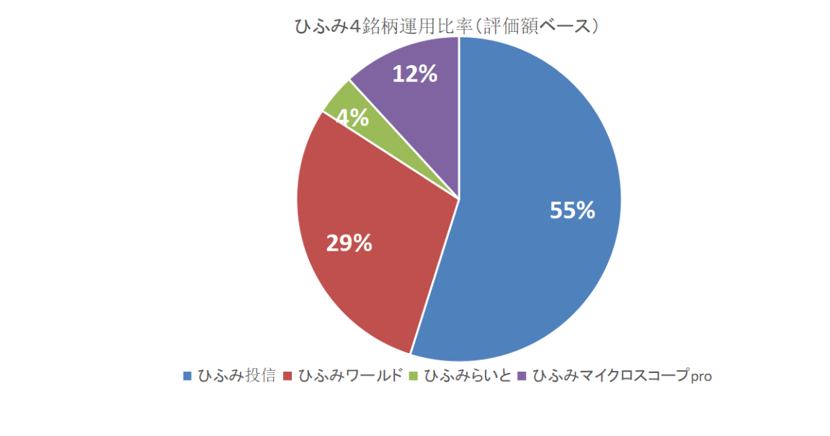 2024年7月わが家のひふみ4銘柄運用比率