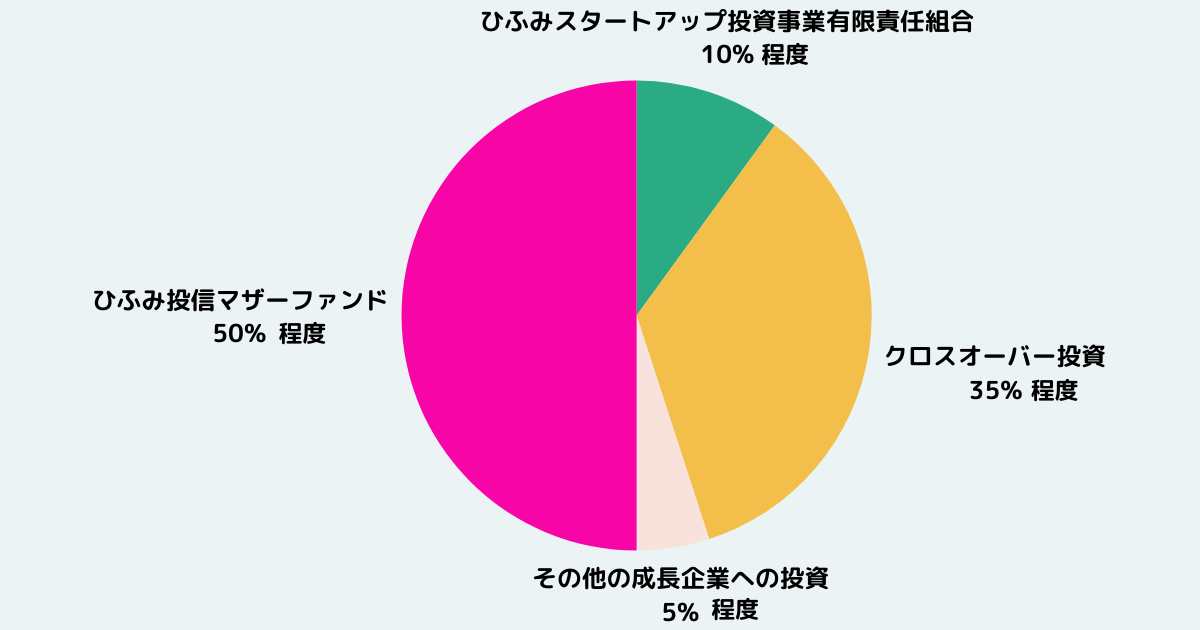 ひふみクロスオーバーpro構成比率