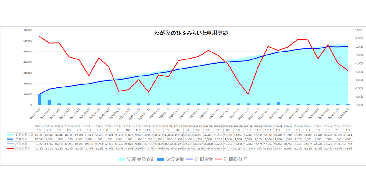 わが家のひふみらいと24年8月運用実績