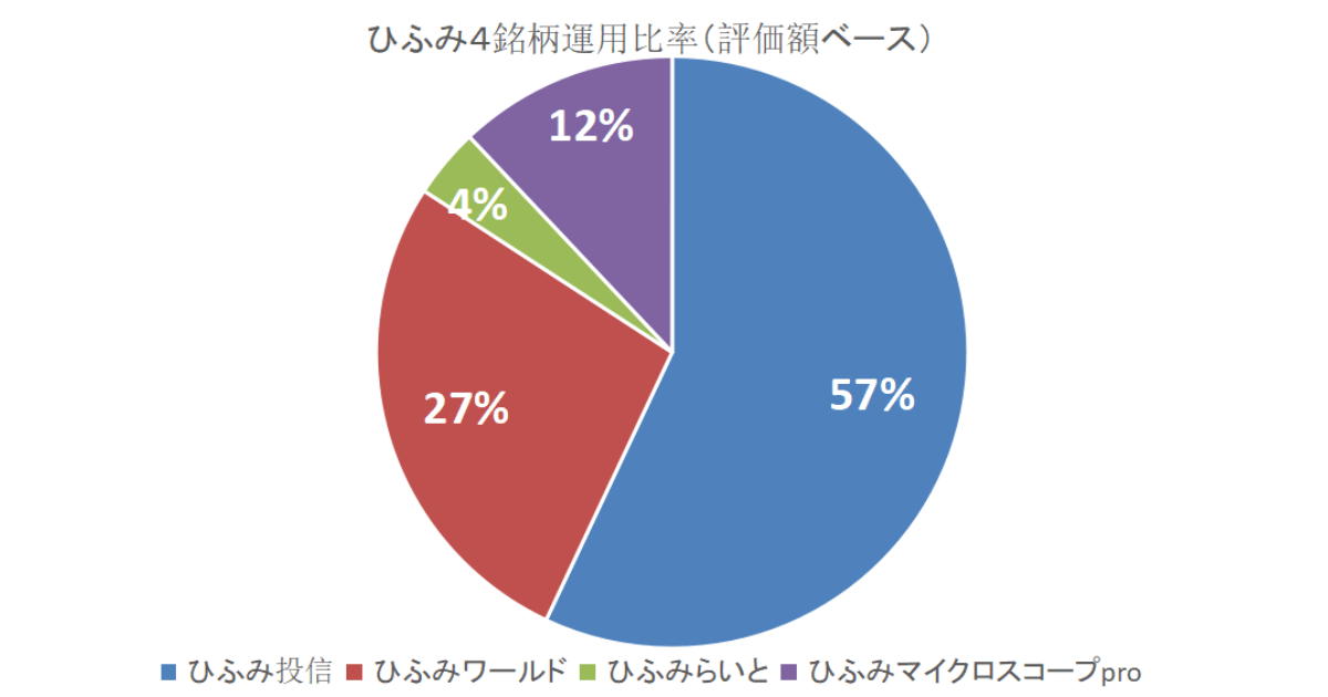 2024年8月わが家のひふみ4銘柄運用比率