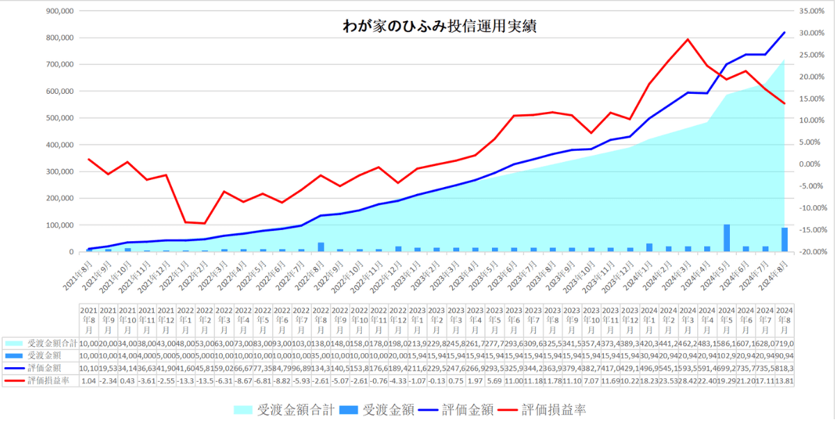 わが家のひふみ投信24年8月運用実績