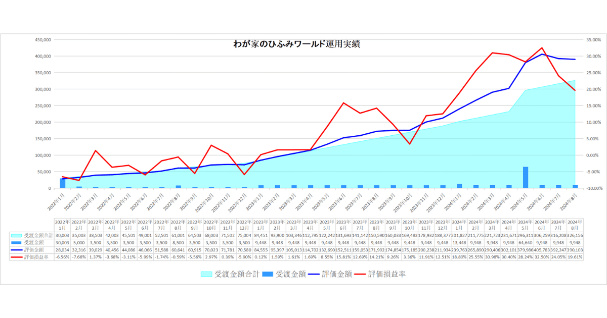 わが家のひふみワールド24年8月運用実績