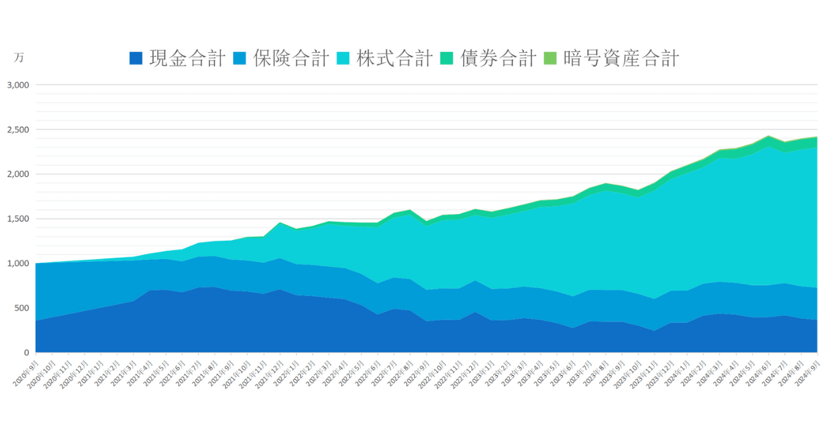 2020年10月から2024年9月までの総資産推移グラフ