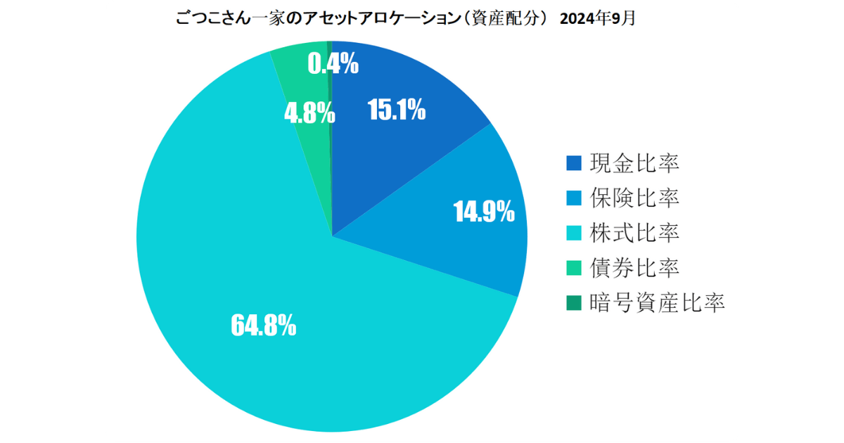 2024年9月資産クラス別比率