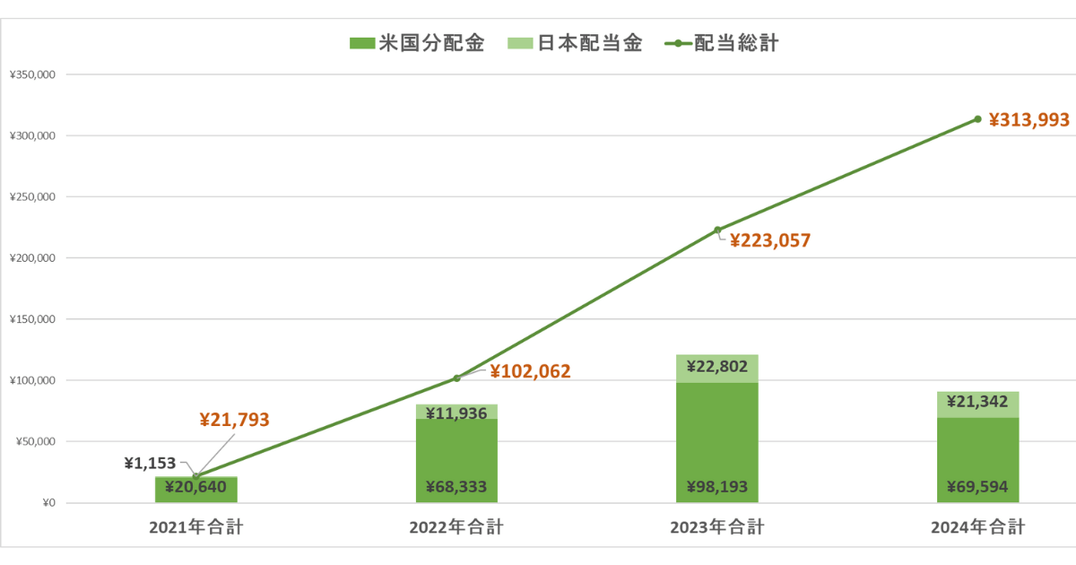 年別配当金推移