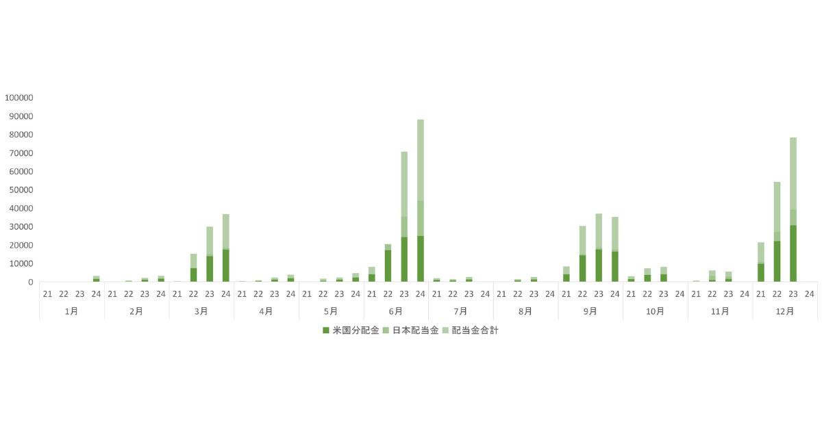 月別配当金額集計