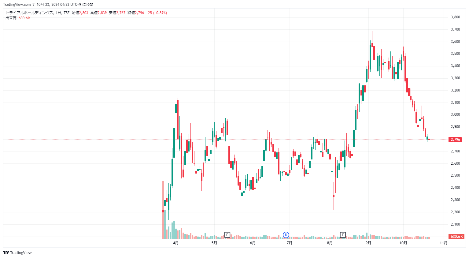 出典：TradingViewより