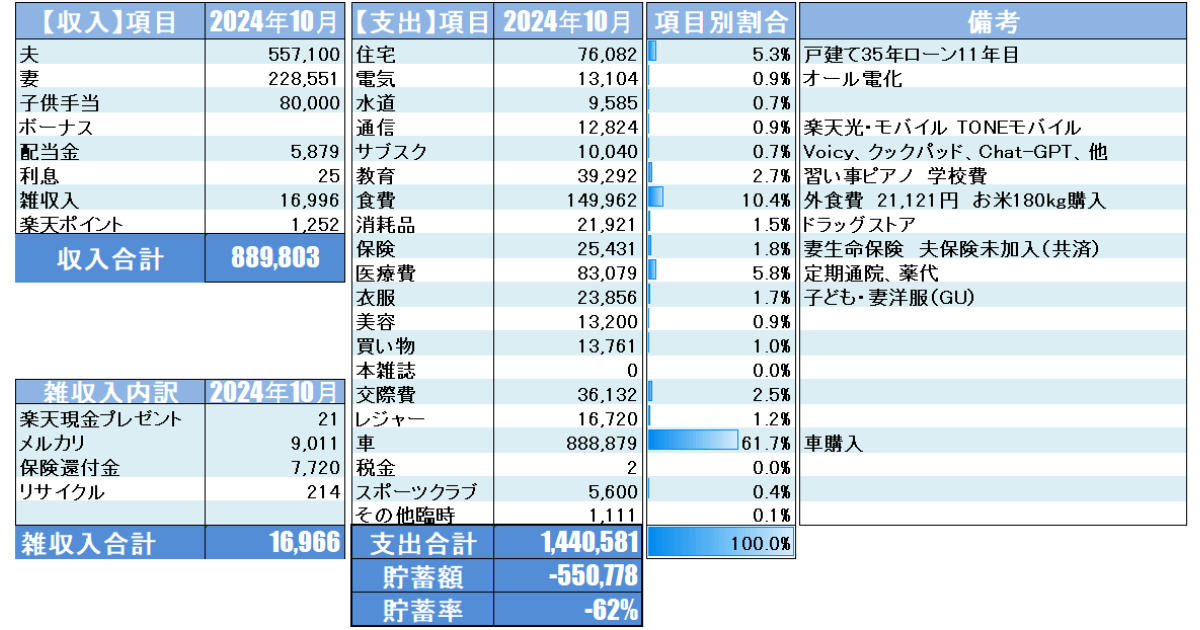 2024年10月家計簿公開_Moneytreeを元に集計