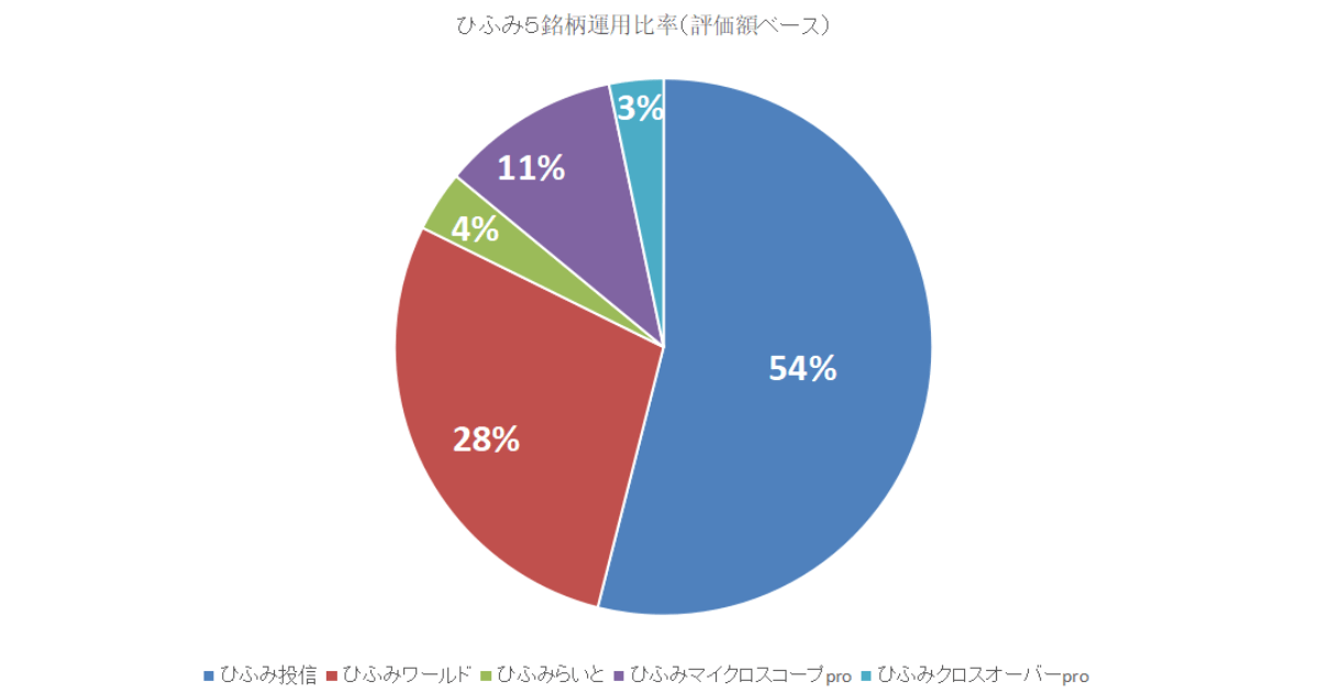 2024年10月わが家のひふみ4銘柄運用比率