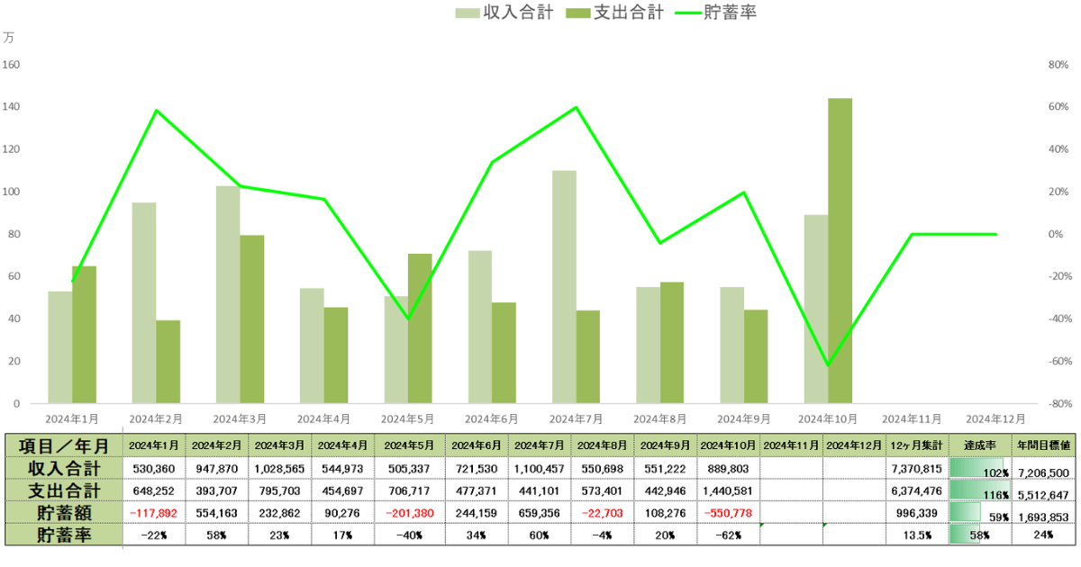 2024年10月時点の年間収支表貯蓄率