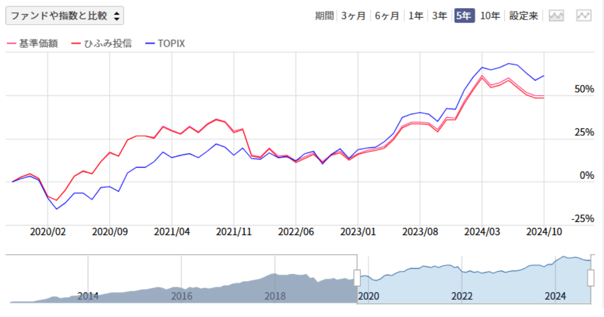 ひふみ投信とTOPIX2021年～比較チャート