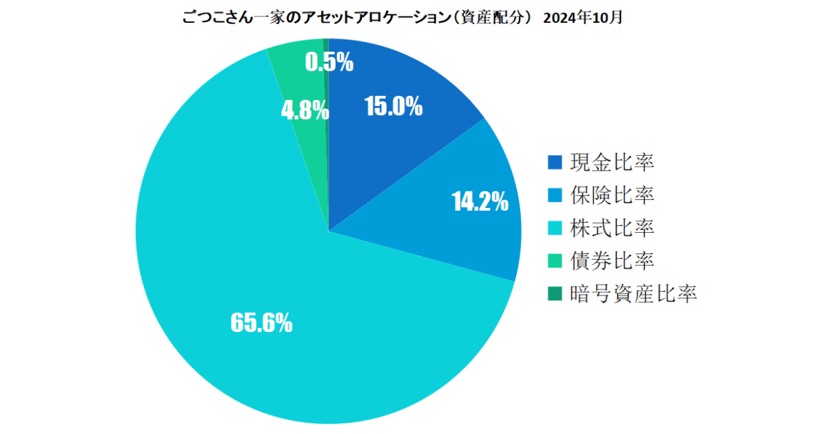 2024年10月資産クラス別比率